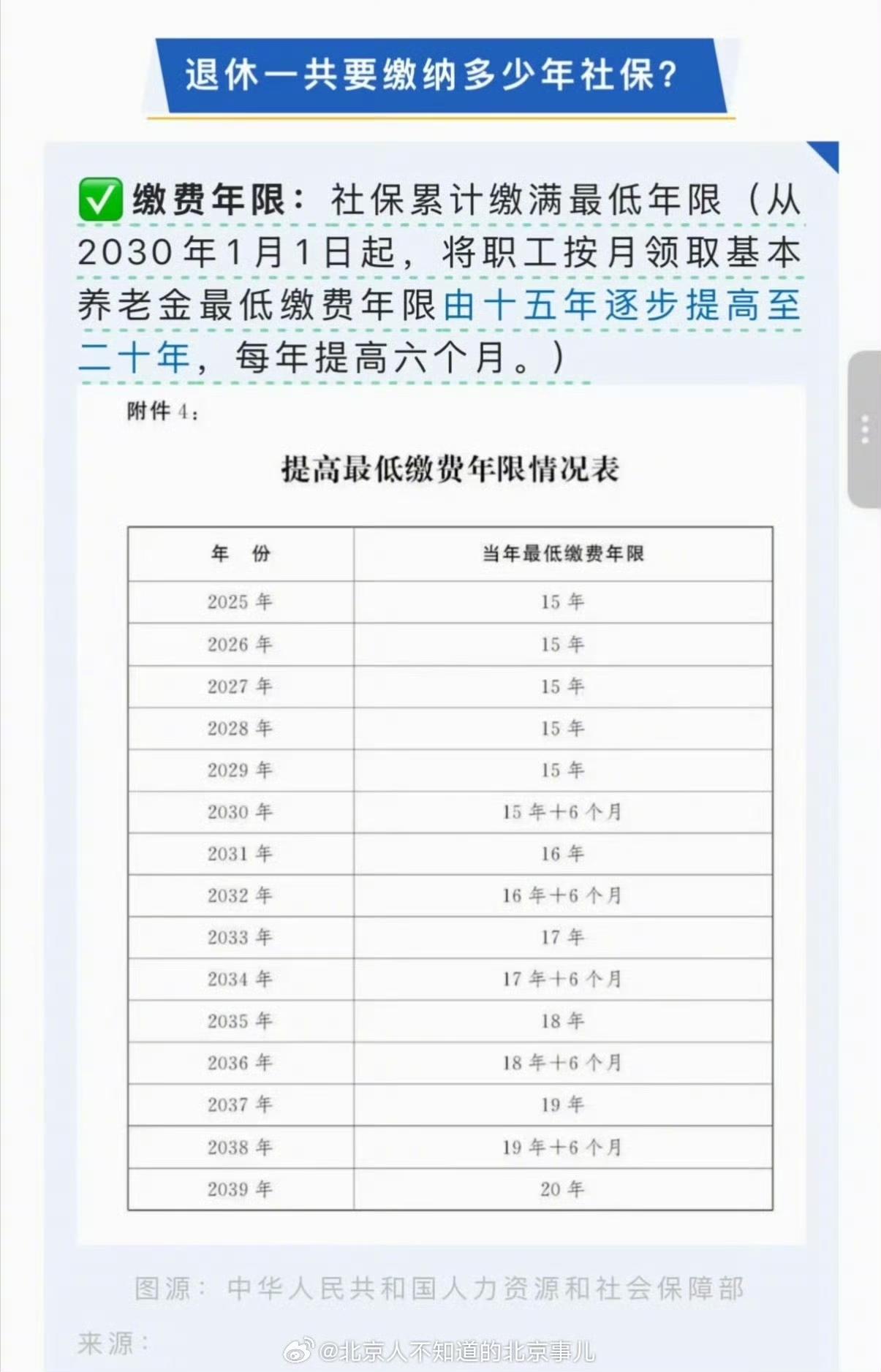 官方发布：2030年1月1日起，社保缴纳年限延长！从15年提高至20年！​大