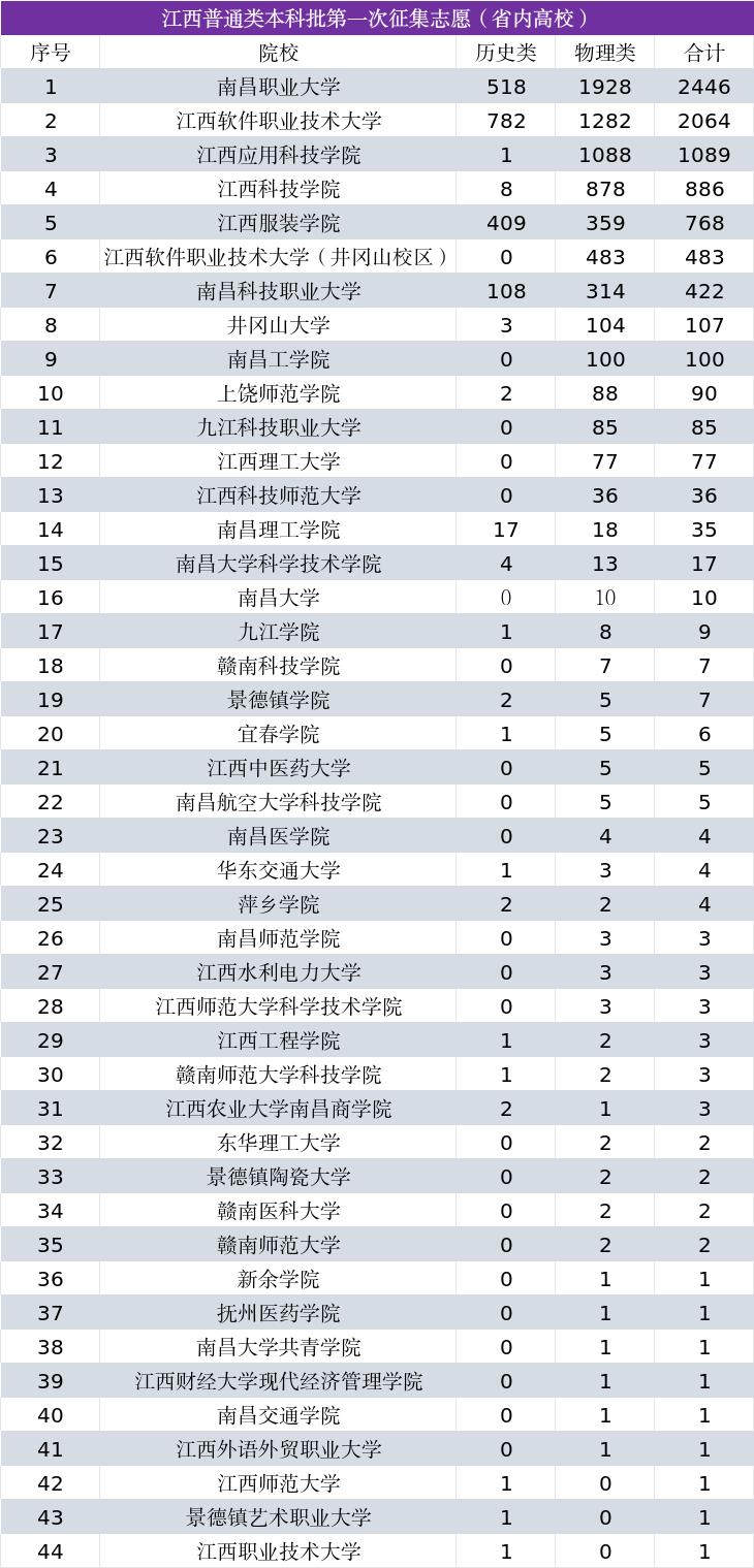 江西普通类本科批第一次征集志愿，民办高校缺额人数触目惊心，仅仅南昌职业大学、江西