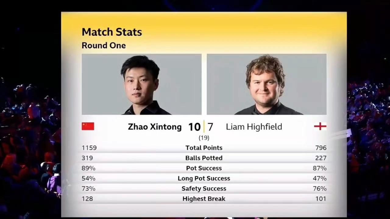 10-7！克鲁斯堡的卫冕故事，第一页赵心童完成得很圆满！打出3杆单杆破百，本赛