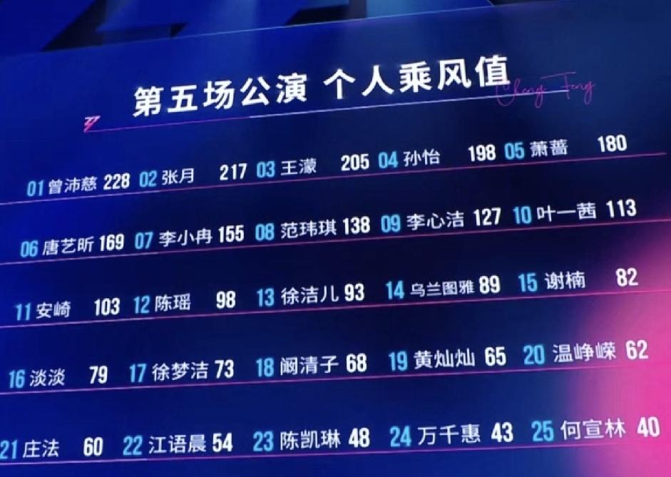 看到浪姐五公排名真是惊呆了，这是真的想淘汰谁就淘汰谁啊[捂脸哭]！何宣林是怎么滑