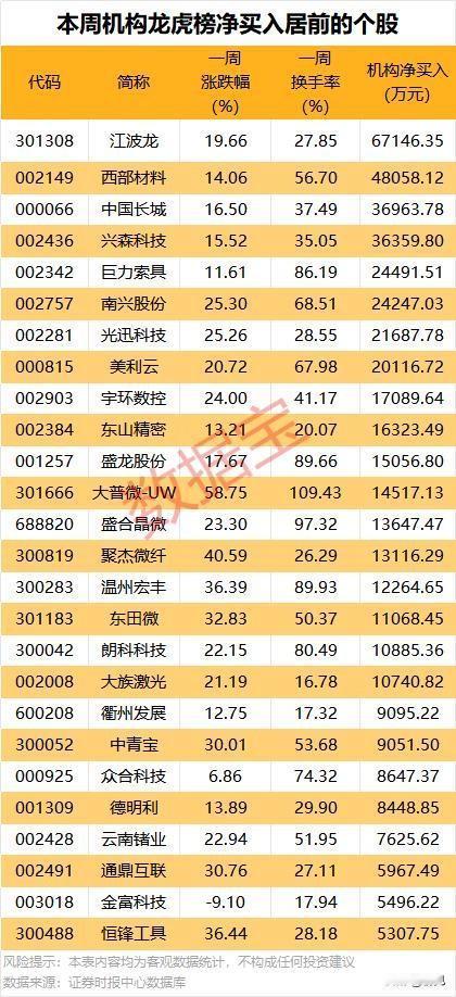 机构疯狂甩货！本周龙虎榜净卖出TOP股全景拆解！本次梳理统计了本周机构龙虎