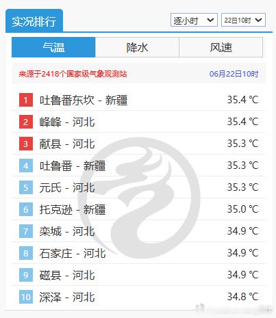 【高温】今天太行山东侧的河北站点，与新疆吐鲁番站点，在气温榜上，交替领先。14时