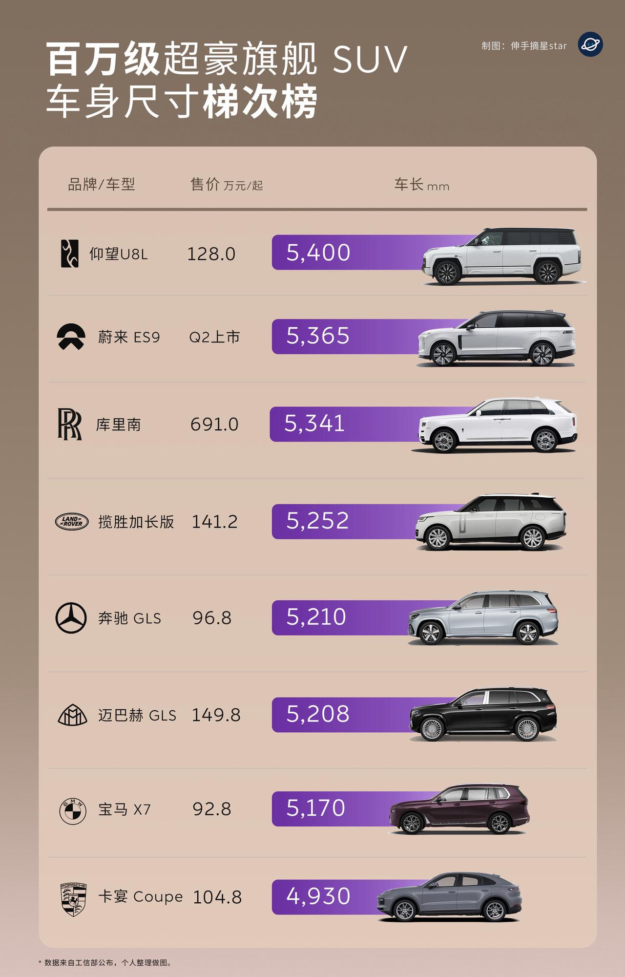 超豪华SUV！有运动取向的：保时捷卡宴+宝马X7+揽胜有舒适取向的：奔驰GL