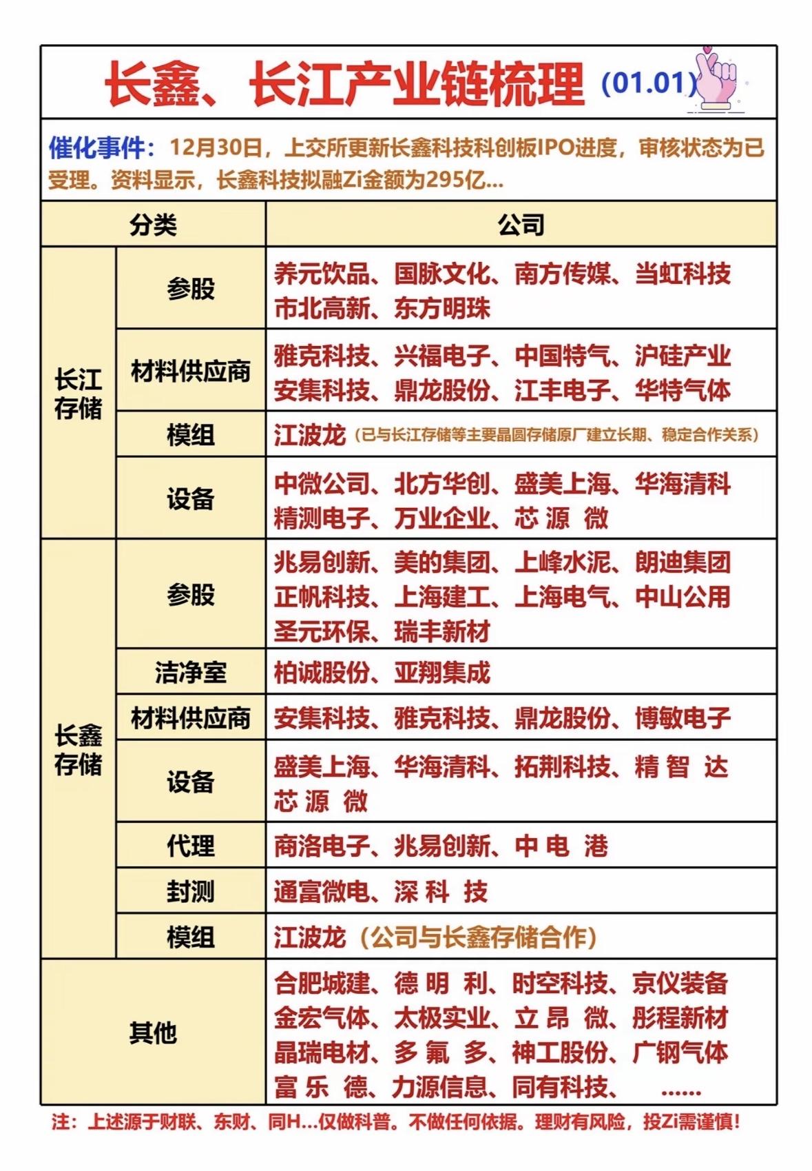 长江、长鑫科技IPO催化存储产业链，涉及材料、设备、封测等环节，多家企业