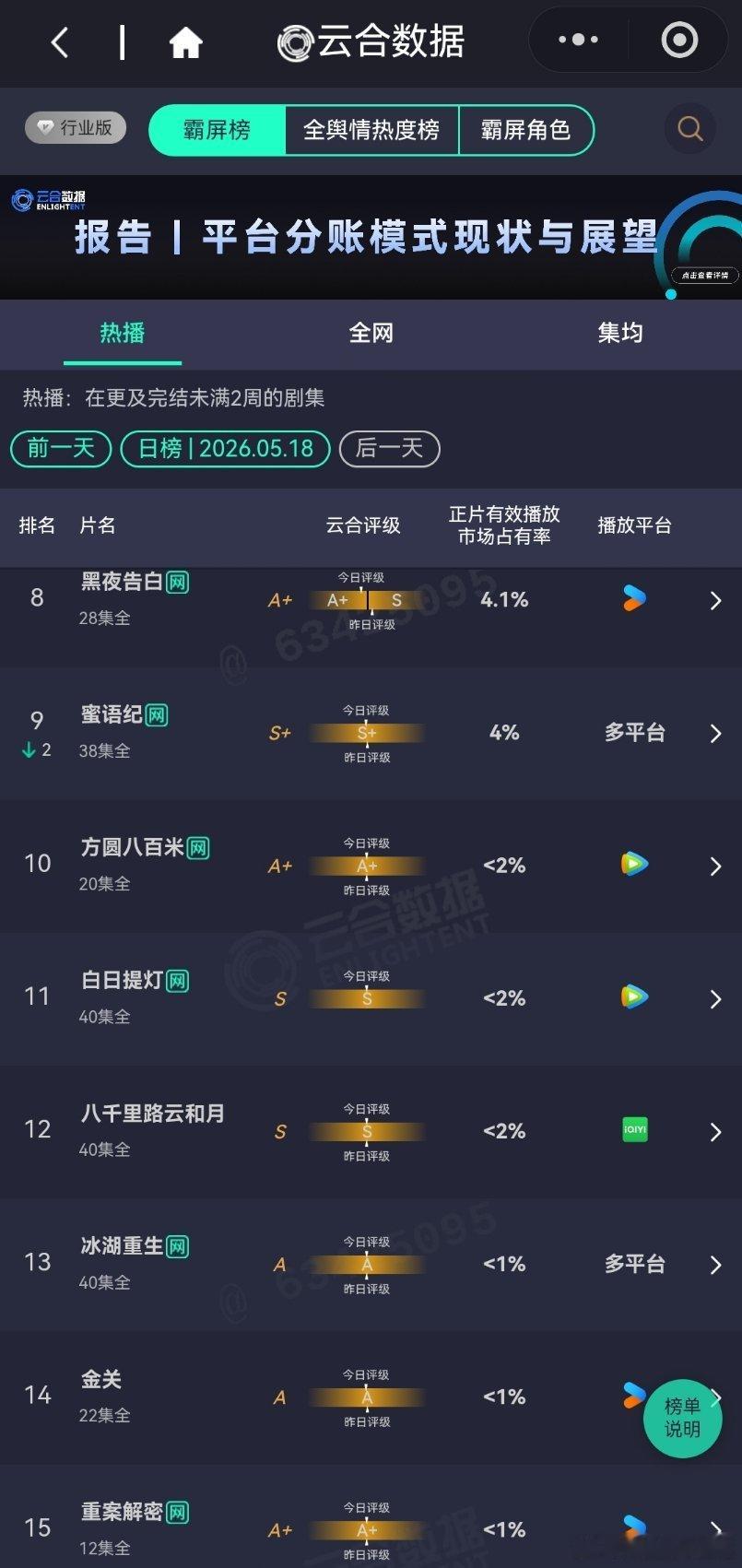 5月18日云合播放占比云合VS酷云主角云合21.4%，酷云20.79%评级又回
