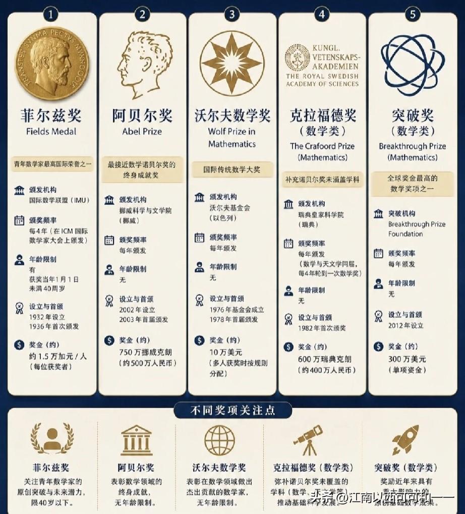 数学界五大最有影响力的奖项差距有多大？1.菲尔兹奖FieldsMedal