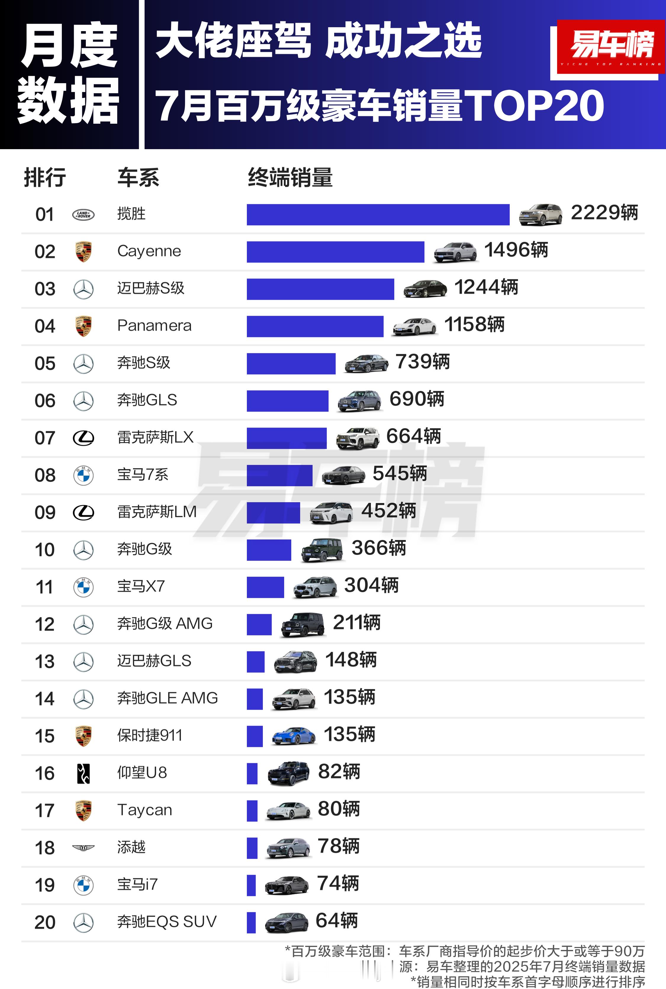 【百万级豪车销量盘点】没想到YYLX的居然还是路虎揽胜。那么问题来了，各位大佬，