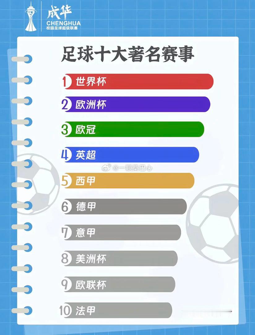 足球十大著名赛事，你最爱看哪个？冷知识科普足球西甲欧冠世界杯