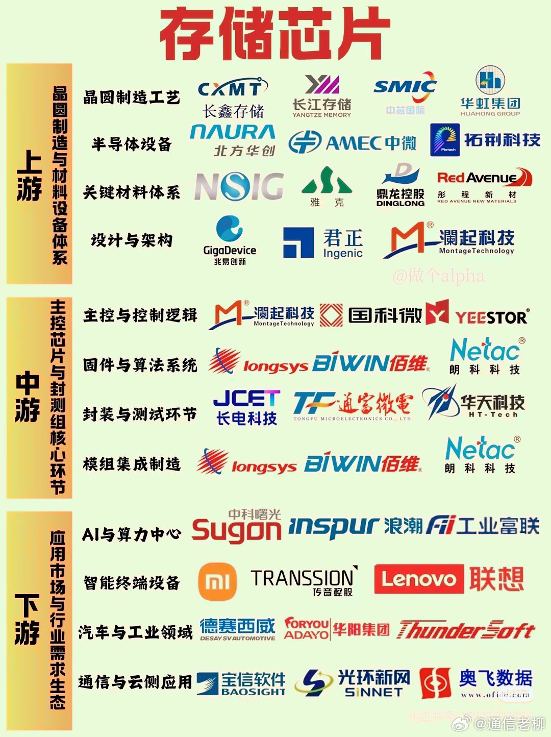 一图看懂存储芯片的全产业链！科技芯片