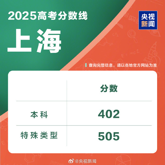 【#2025分数线汇总#】#河南高考分数线#多地陆续公布高考分数线，戳图↓↓祝考