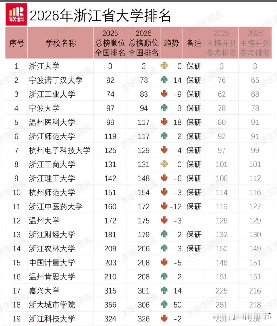 近年位次浮动明显！浙江高校排名格局更新：浙江大学稳居榜首，宁波诺丁汉大学强势进位