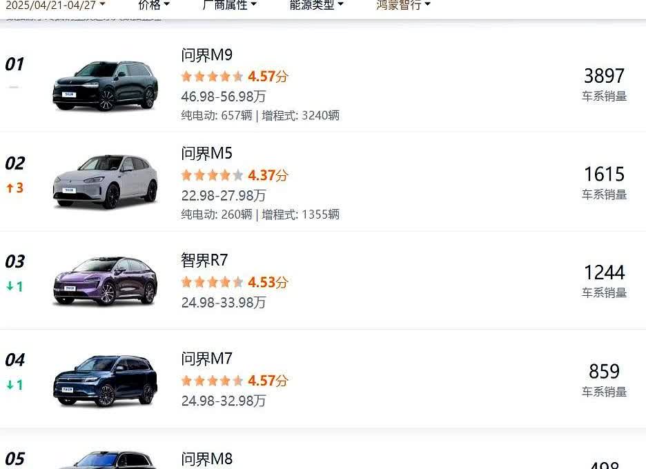 问界M9上周销量达3897辆，问界M5销量超过了问界M7。智界R7销量欠