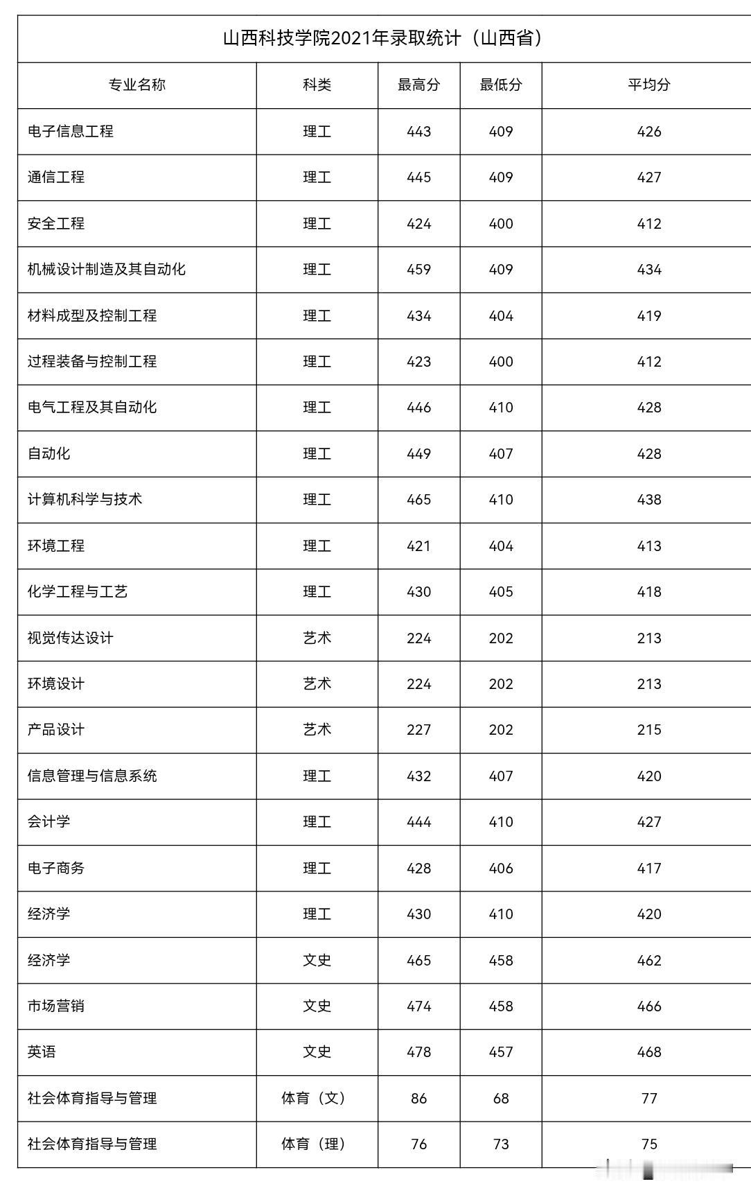 机械工程、电子信息科学与技术、电信工程及管理、计算机科学与技术、网络工程、数字媒