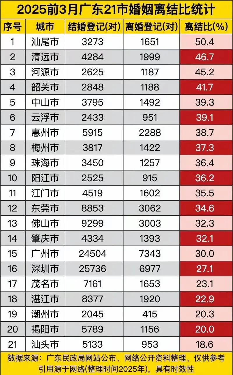 潮汕人果然注重家庭和传统价值观，潮汕三市是全广东离婚率最低的三个地市，连带潮汕籍