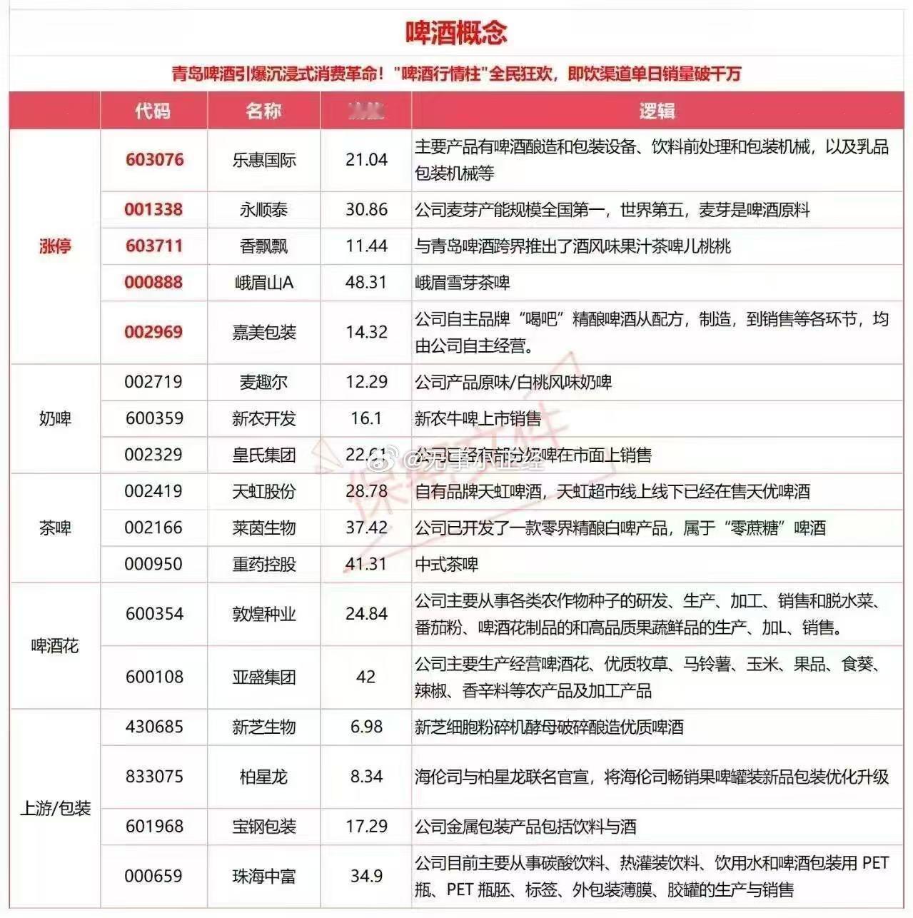 白酒跌倒，啤酒喝饱！新经济啤酒概念股...​​​