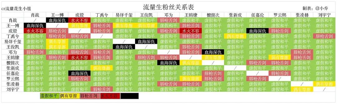 粉圈乐子人真多，这是谁做的小表格我也是服了[捂脸哭]各家粉丝有需