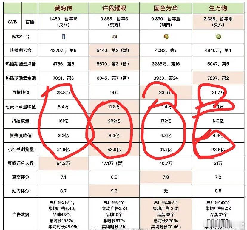 笑晕除了集均也就4300，虾销号永远不会说都顶流粉丝刷了，这么多其他数据也不如这