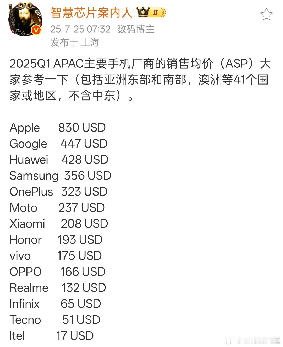 都在调侃一加冲低，没想到一加手机均价竟然还可以做到国产第二​​​