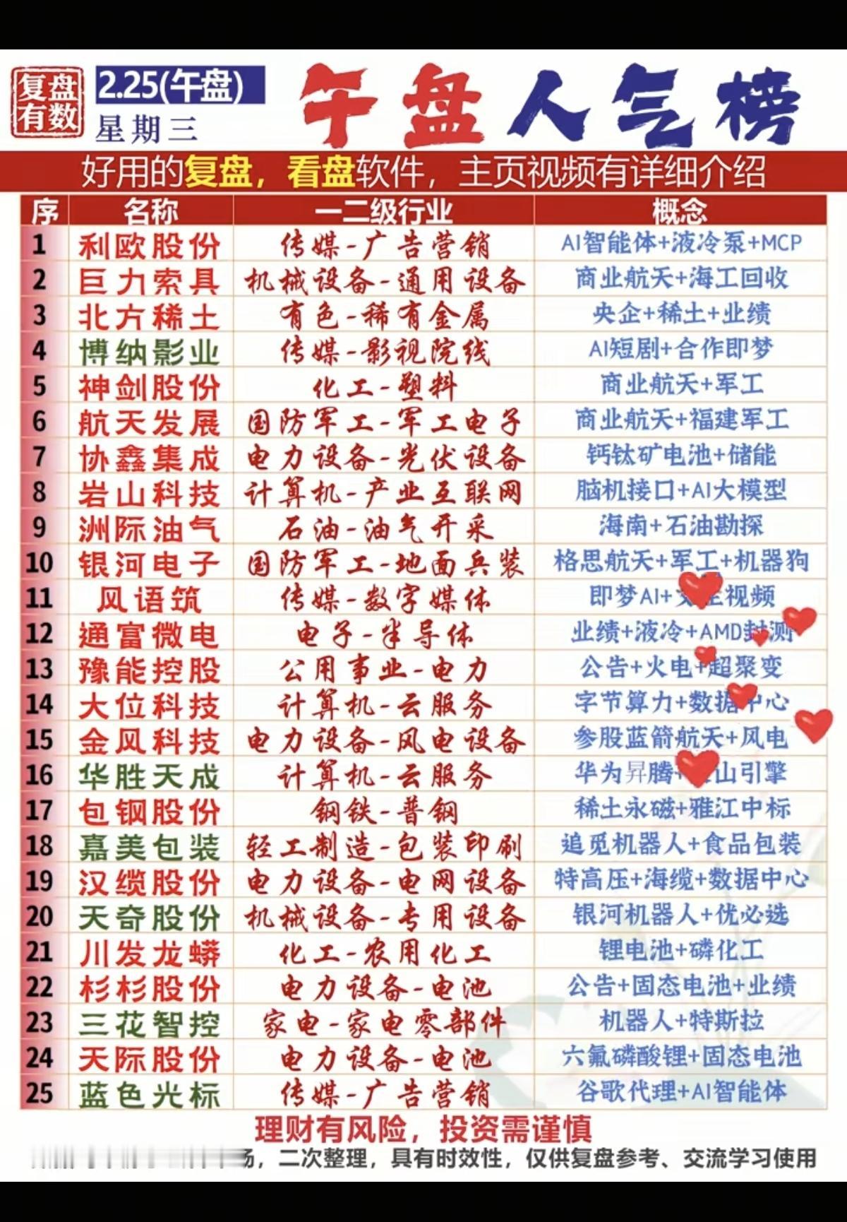 2.25周三成交活跃个股+人气热度榜！1.稀土，军工2.脑机接口+AI