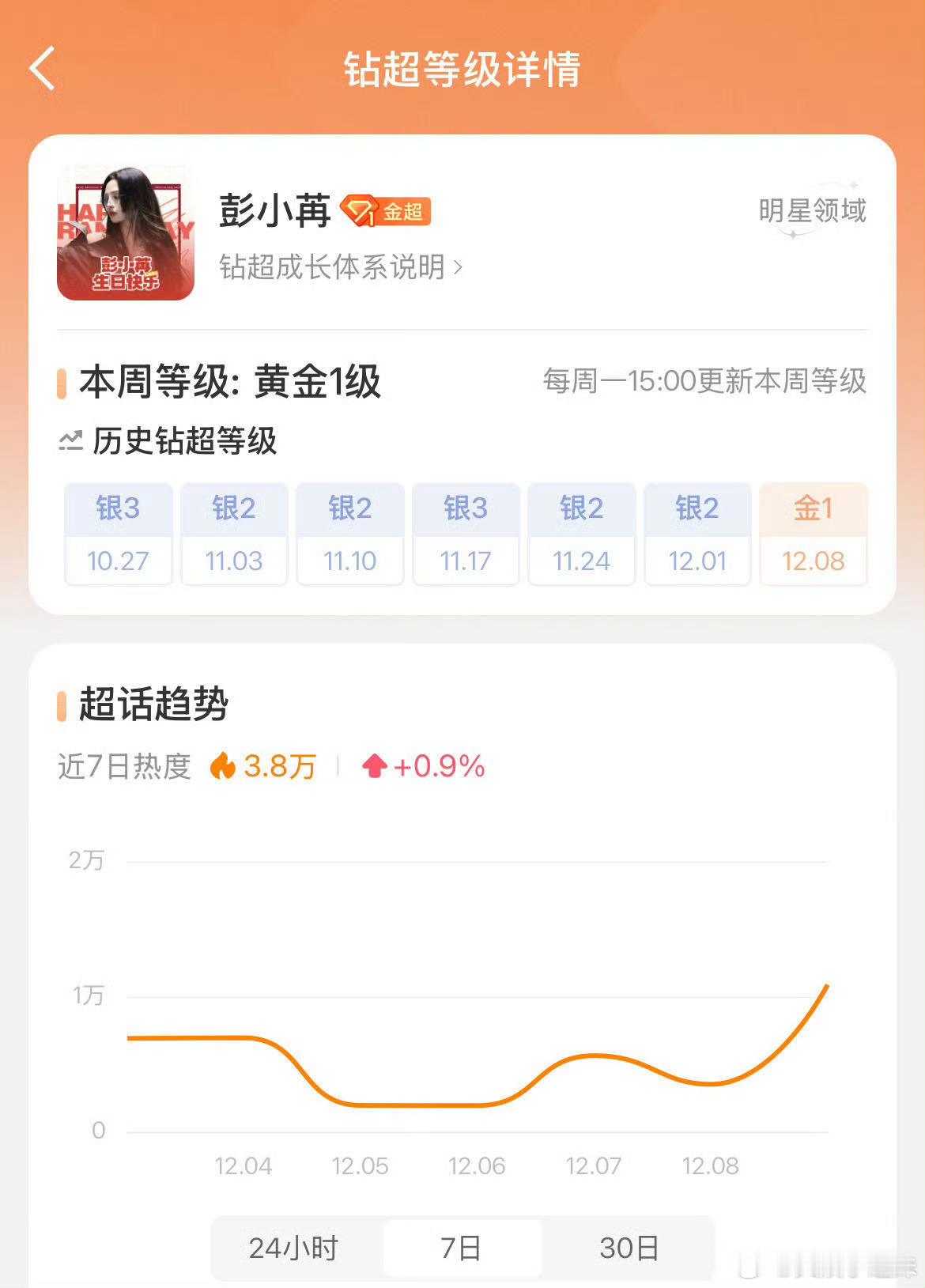 彭小苒超话金超喜讯！彭小苒超话成功升级金超！慕雨墨冷艳、凌苍苍飒爽，双剧连播