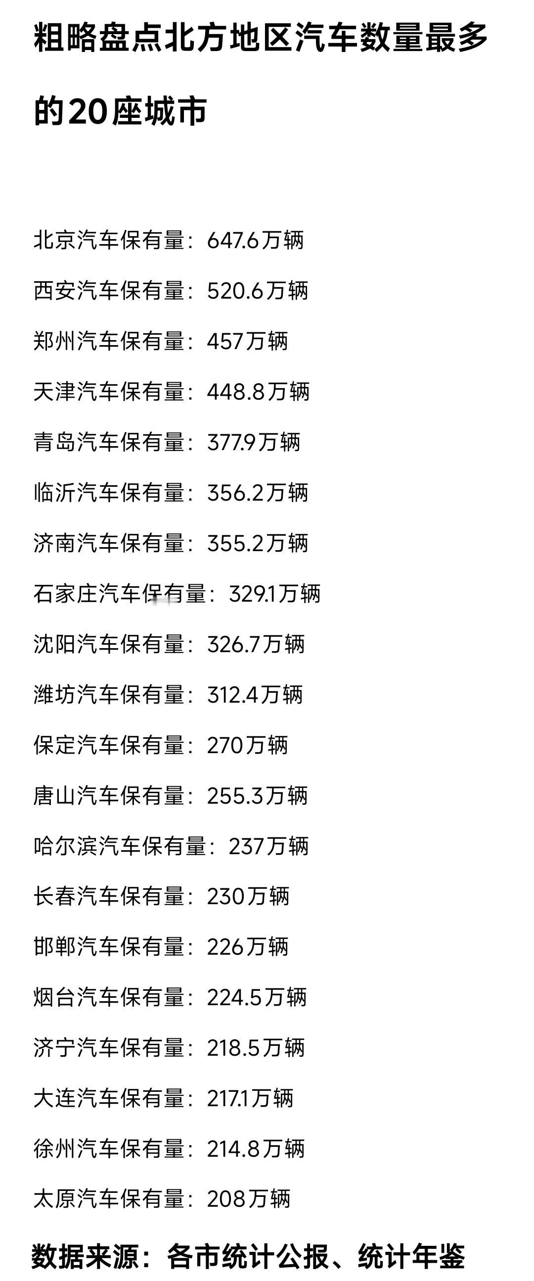 真没想到郑州、西安的民用汽车数量竟然多于天津。从这个细节可以看出目前郑州、西安对