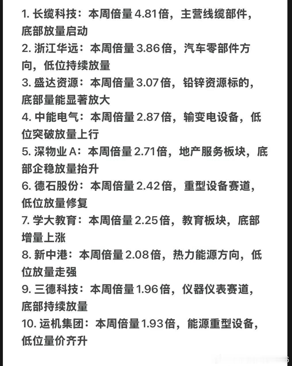 底部放量个股前十名，看看都有哪些公司？股价往下跌到一段时间会出现底部放量，这一般