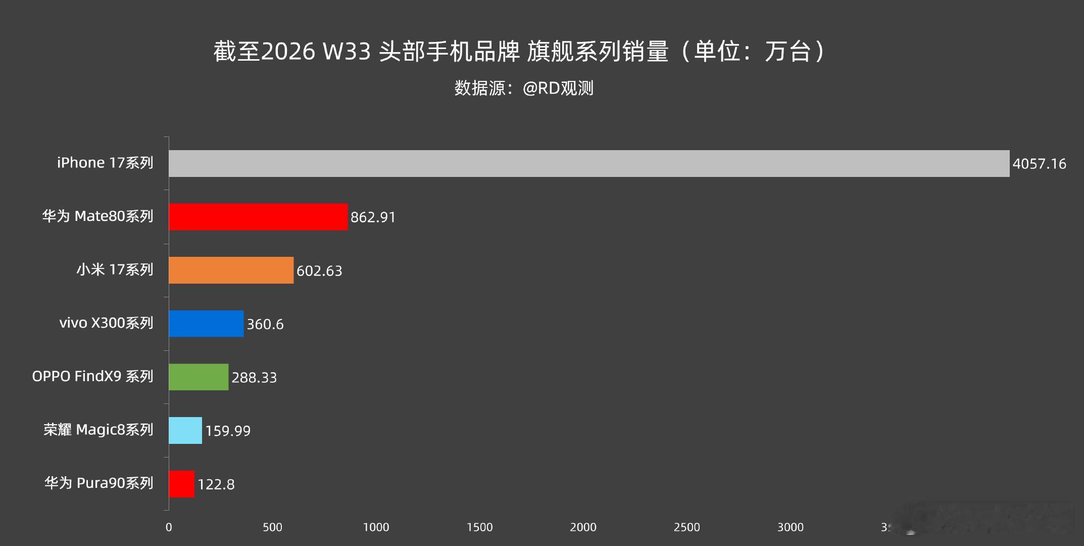 截至2026W33头部品牌旗舰系列销量情况：苹果iPhone17系列：4057.16W；华为Mate