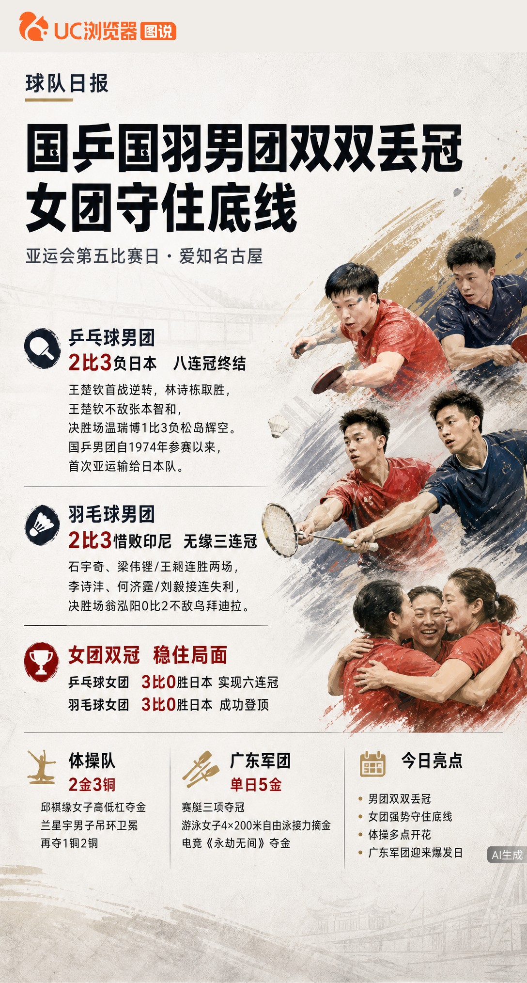 国乒国羽男团同日丢冠，八连冠和亚运三连冠双双终结。好在女团两场3比0横扫日本夺冠稳住局面，这一天中国