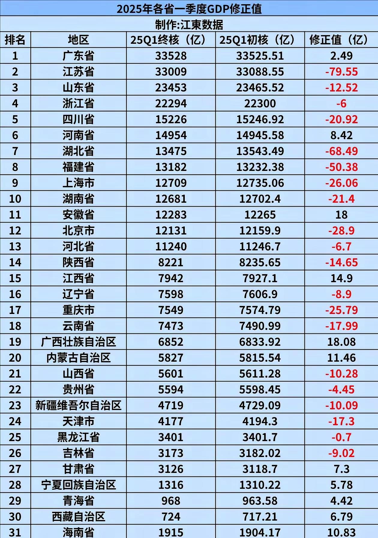 江西少统计了14.9亿。大多数兄弟省都多统计了。2025年一季度江西GDP为79