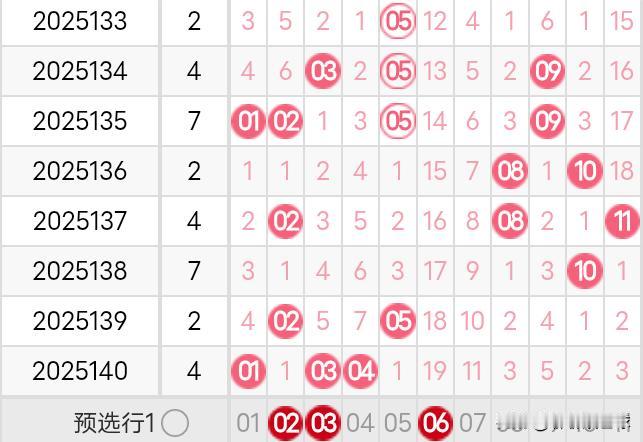 双色球25141期龙头凤尾分析25140期双色球龙头开出了1路号01，凤尾开出