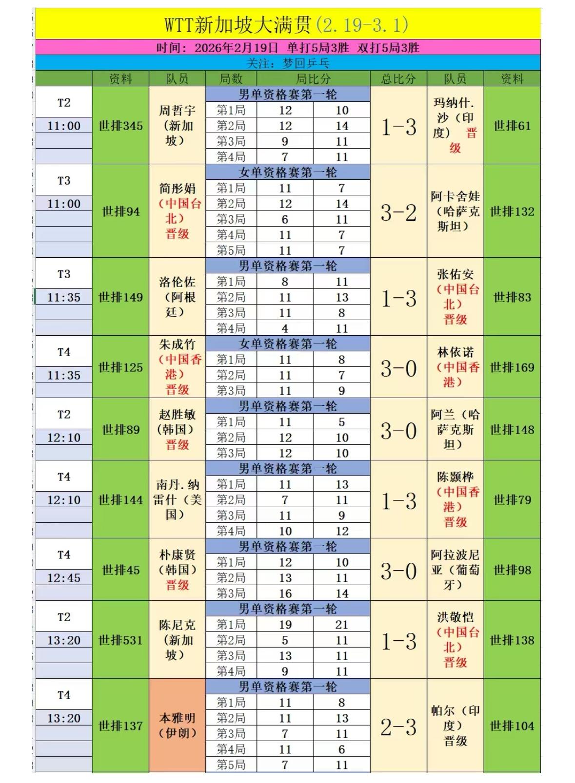 不可思议啊，本雅明.法拉吉止步新加坡大满贯资格赛首轮，伤心😢的哭了！2月19