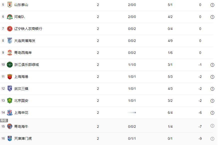简单说就是，中国足协这罚分操作挺让人看不懂的——还没开打就先扣掉津门虎10分，直