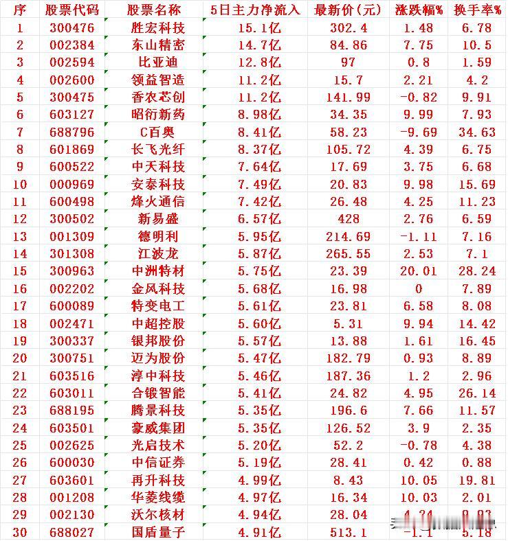 本周，整个市场“主力资金净流入”的30名单一览!胜宏科技（300476）：5