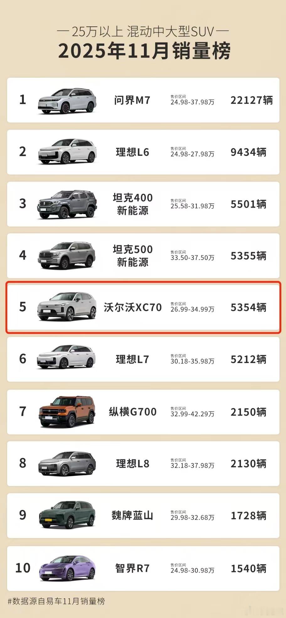 沃尔沃XC702025年11月混动中大型SUV销量榜里，沃尔沃XC70超亮眼！