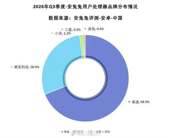 安兔兔公布了2026年第三季度安卓手机芯片占比数据：1、高通：68.9％；2、联发科：28.9％；3