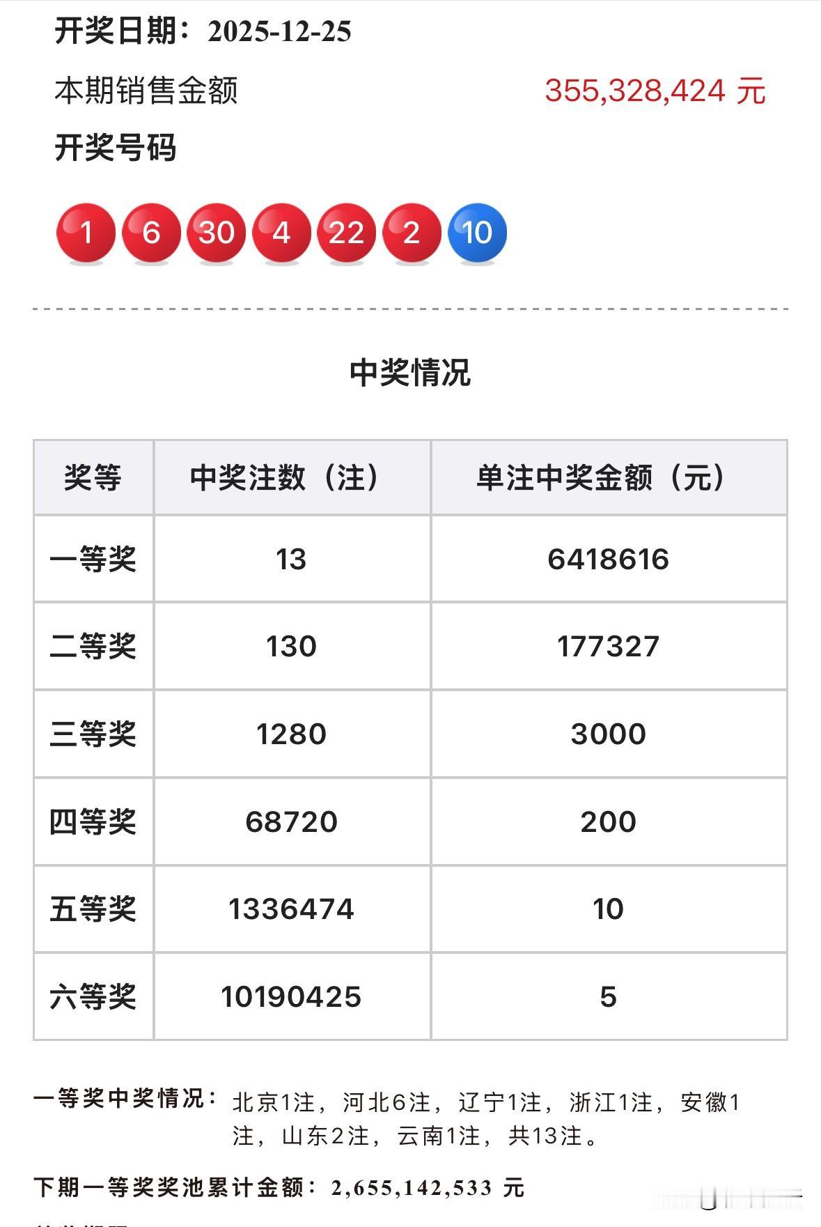 一人或独揽3850万巨奖！双色球13注641万头奖花落多地，其中河北6注数量最多