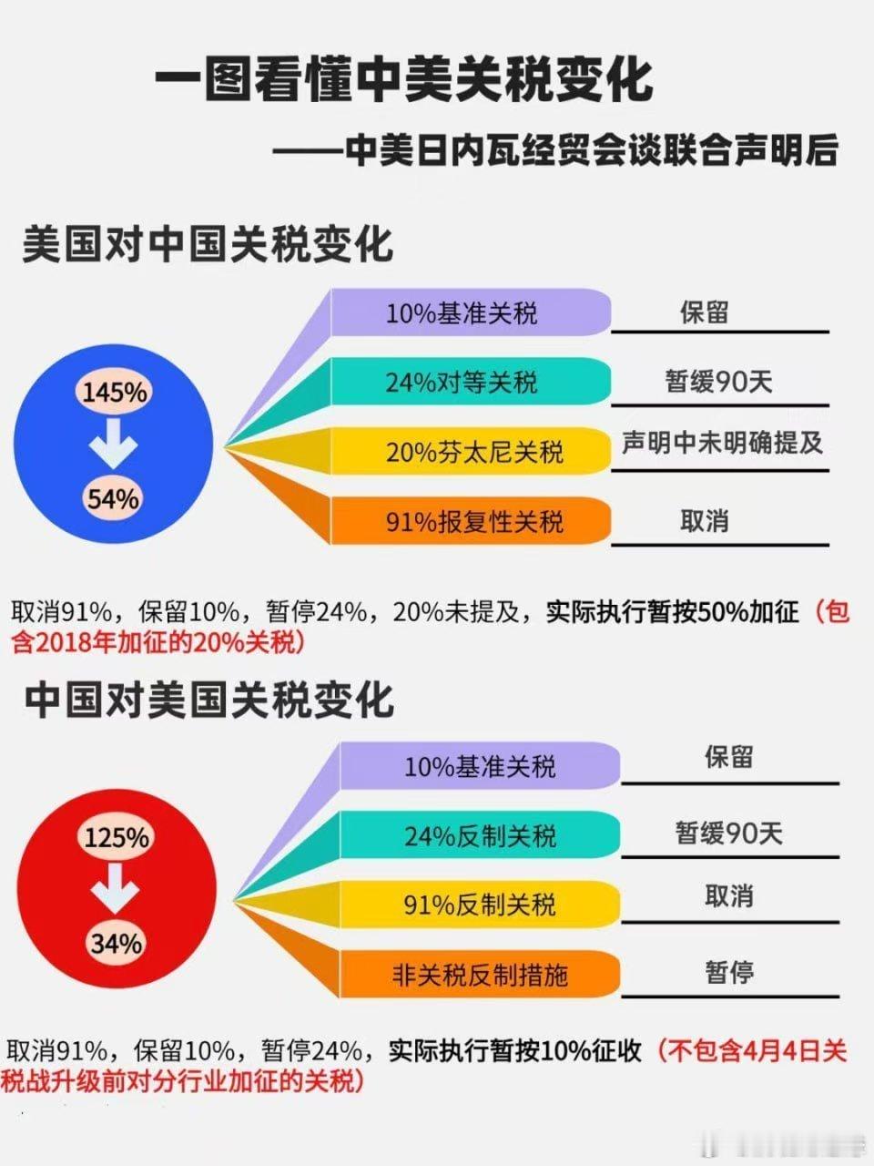 一图看懂中美关税变化​​​[doge][doge][doge]关税无论有多高，