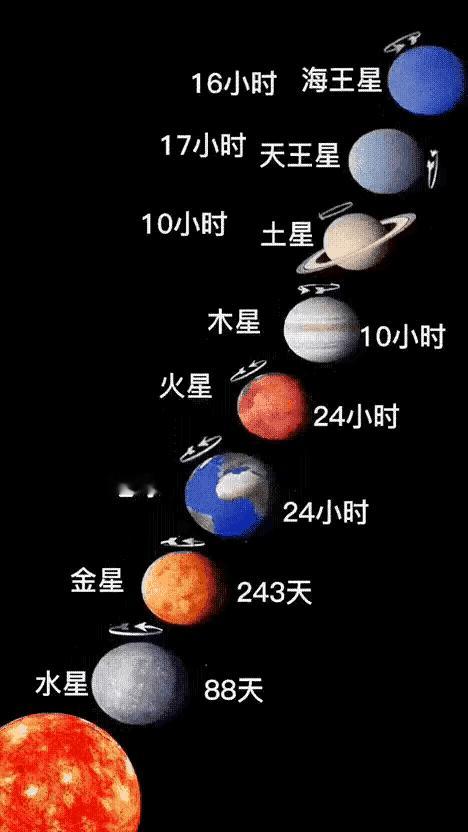 各星球的自转时间长度[狗头]