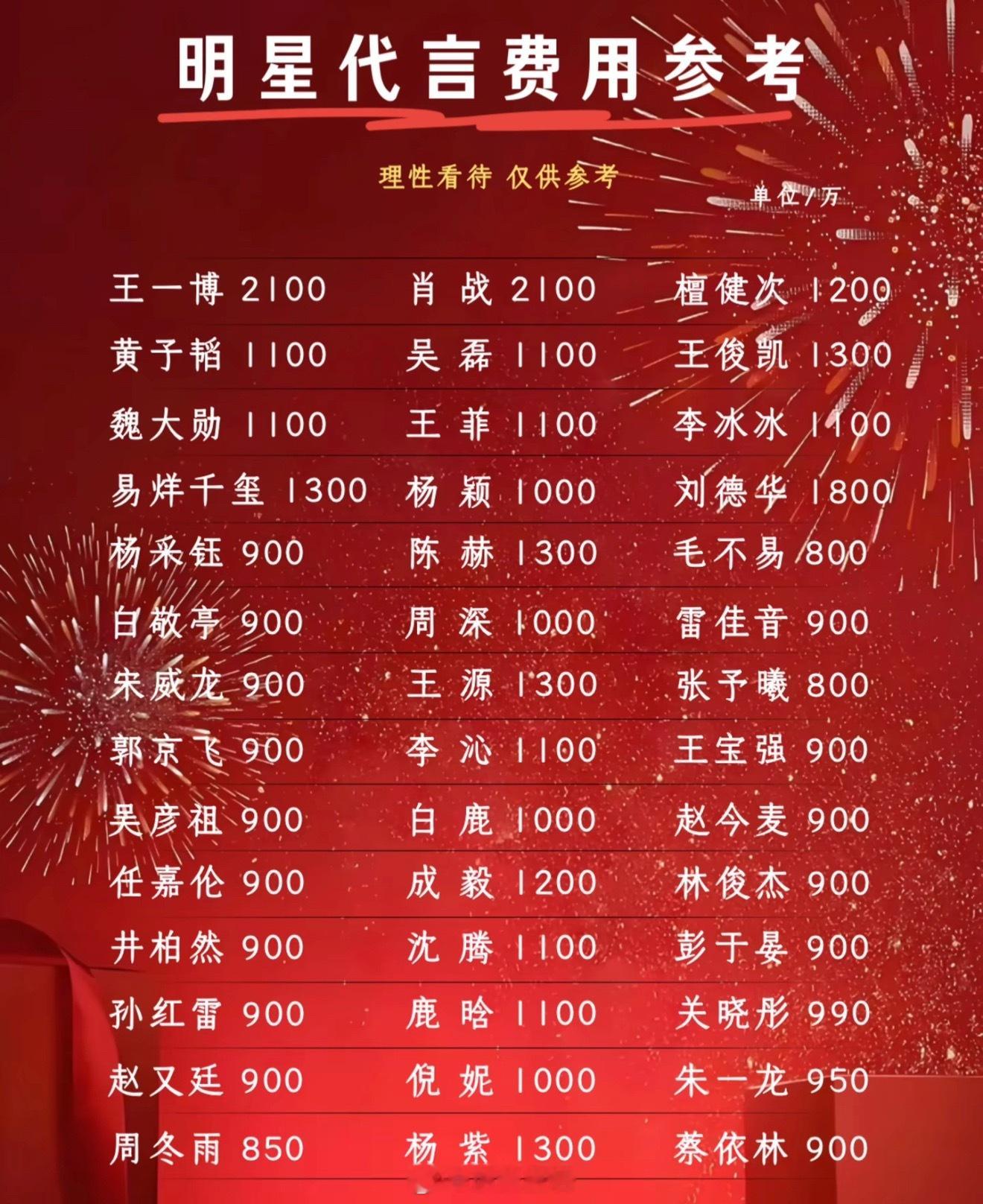 🍉：明星代言费