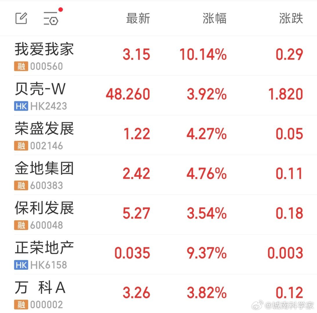 房地产板块集体大涨，有啥好事吗？[doge]​​​