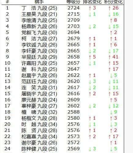 7月份围棋等级分公布，丁浩再次坐上头把交椅，王星昊和李维清分列二三名，00后已经