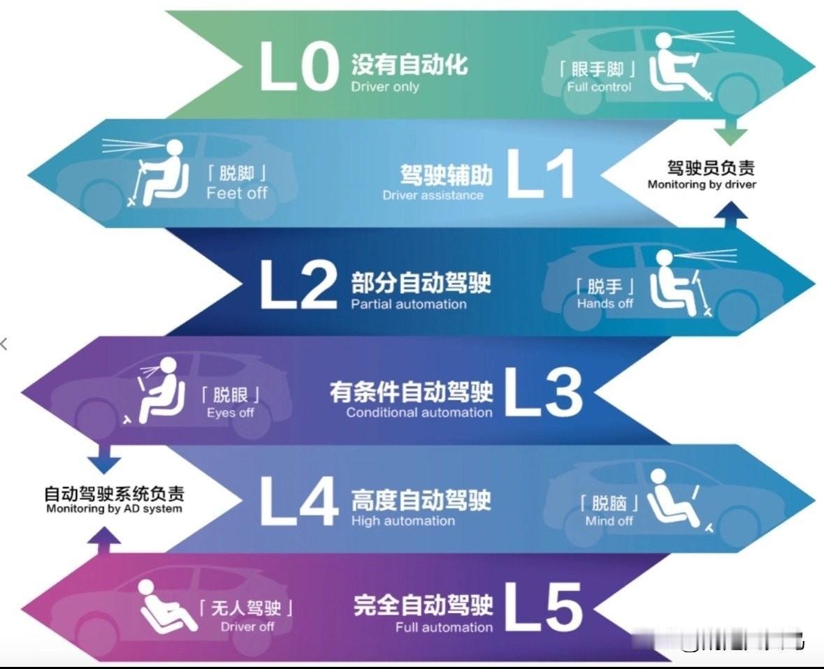 其实行业内有些玩家是害怕L3的，会真的想办法阻挠L3的落地的，因为一旦L3落地，