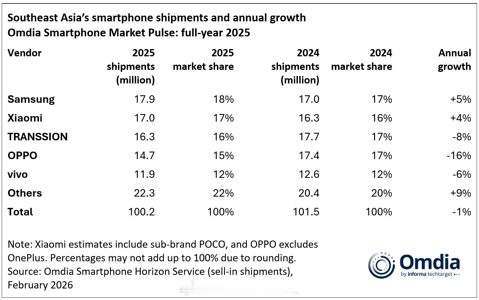 Omdia数据，2025年全年东南亚智能手机市场同比2024年下降1%，达到1亿