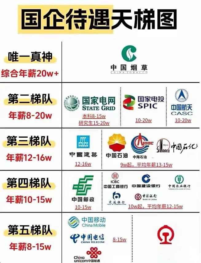国企待遇天梯图，比想象中的要少一些。​​​