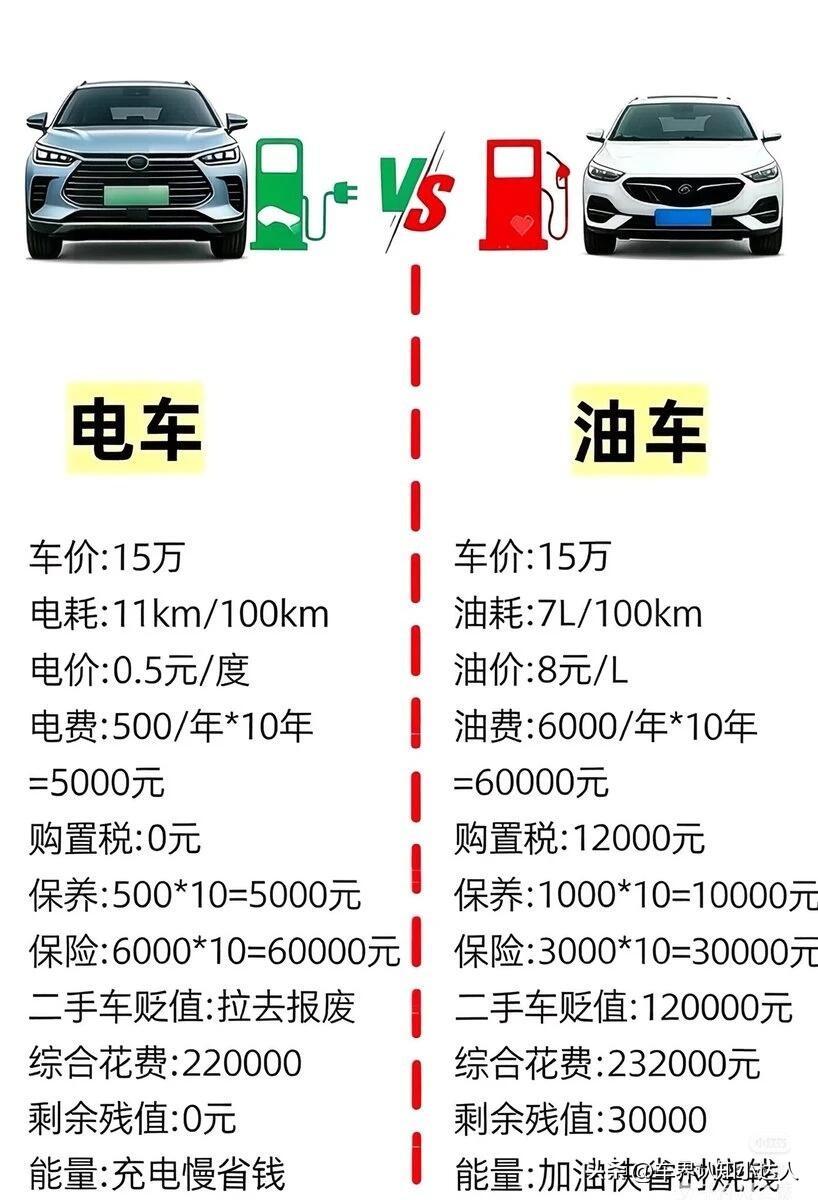 别不信，这就是养车最真实的差距！电车、混动、油车一公里成本太离谱！很多人买
