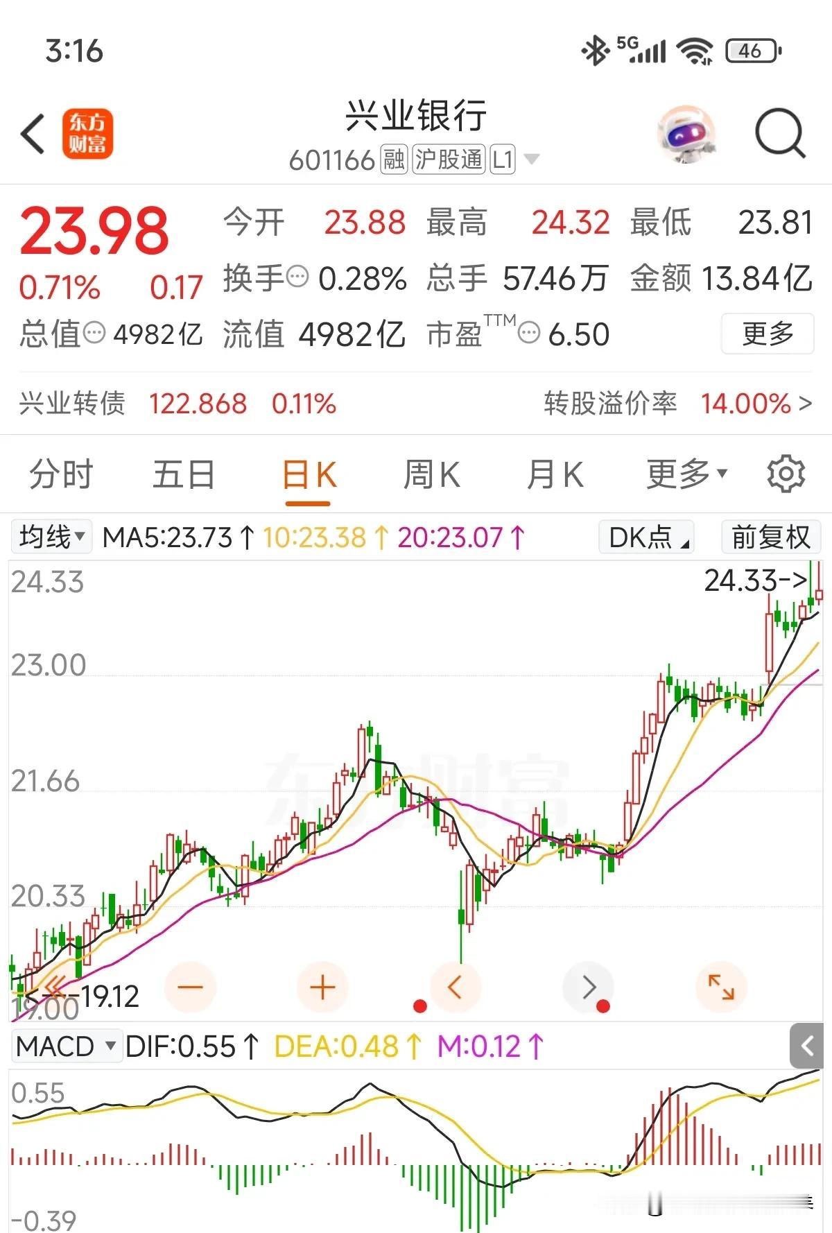 兴业股息率居然涨到了只有4.41%了，而招商银行股息率4.42%！之前提过持有兴