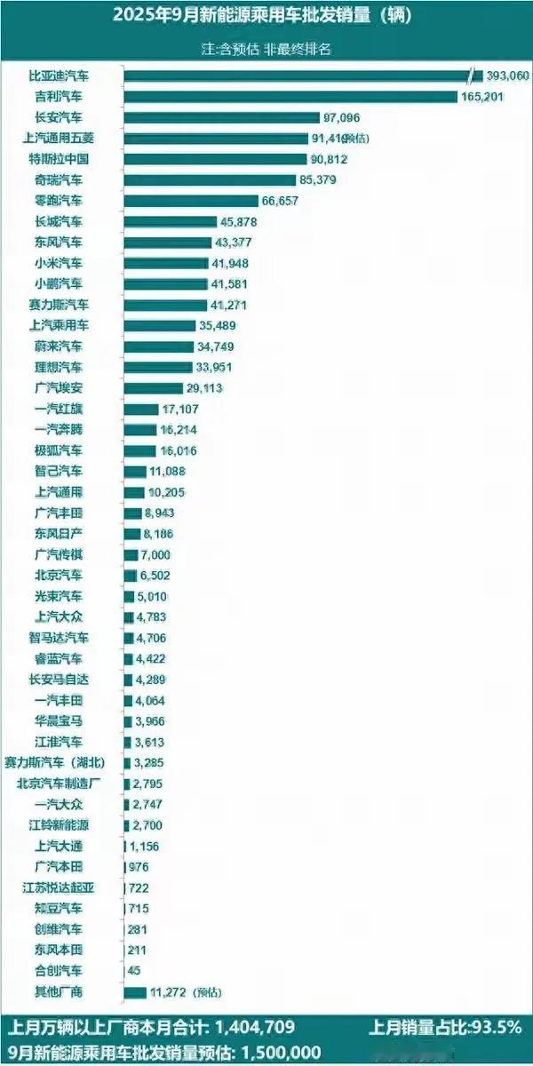 9月新能源乘用车批发量——东风汽车——43377辆赛力斯——41271辆东