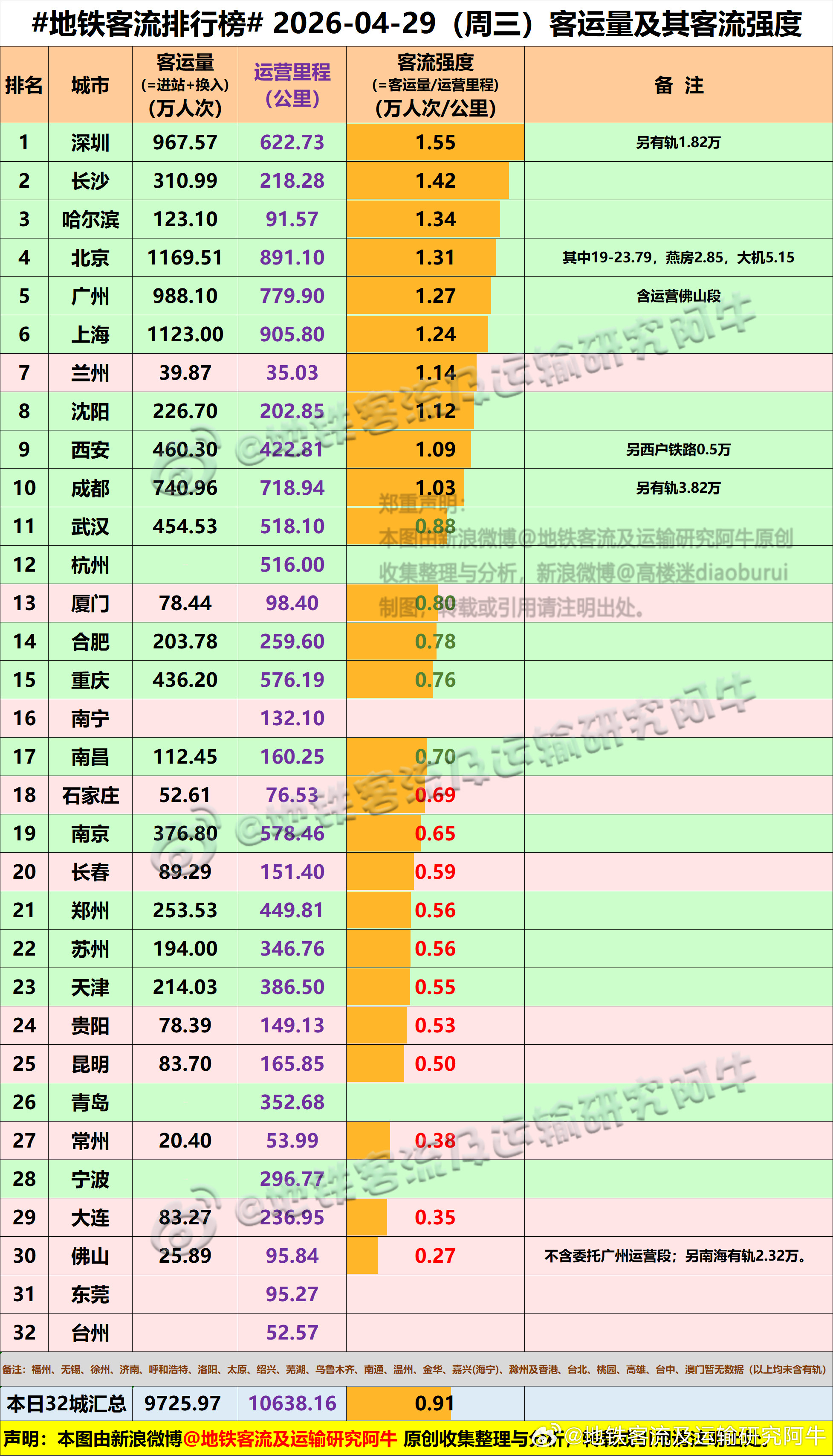 【中国城市地铁客流排行榜2026-04-29（周三，农历三月十三，中国地铁客流