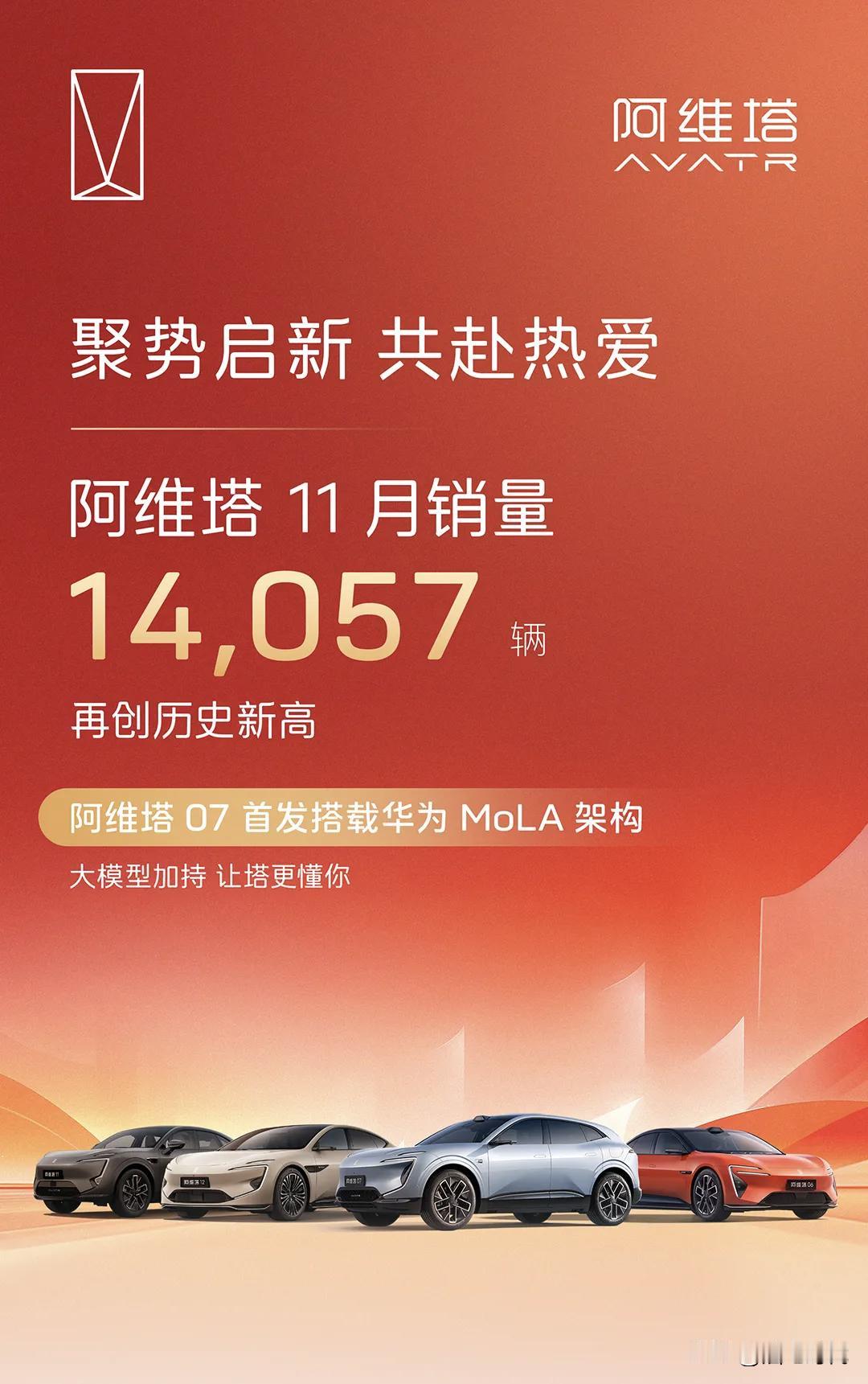 阿维塔科技14057辆深蓝汽车33060辆长安启源