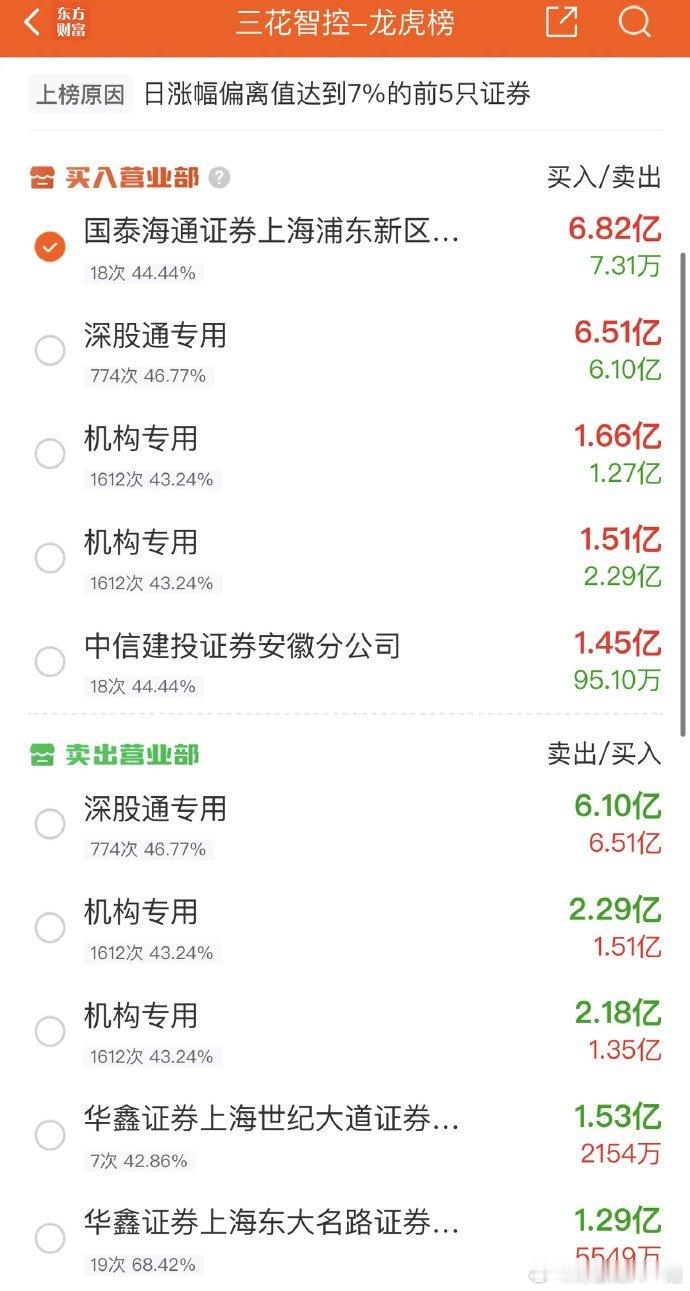 2025年10月15日，章盟主大买6.82亿，各大股吧前十热股:淘股吧：1.国